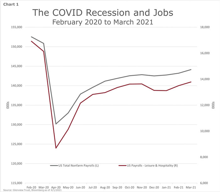 Chart 1 - The COVID Recession and Jobs - February 2020 to March 2021