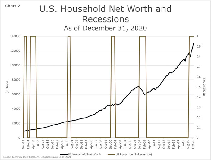 Chart 2 - U.S. Household Net Worth and Recessions - As of December 31, 2020