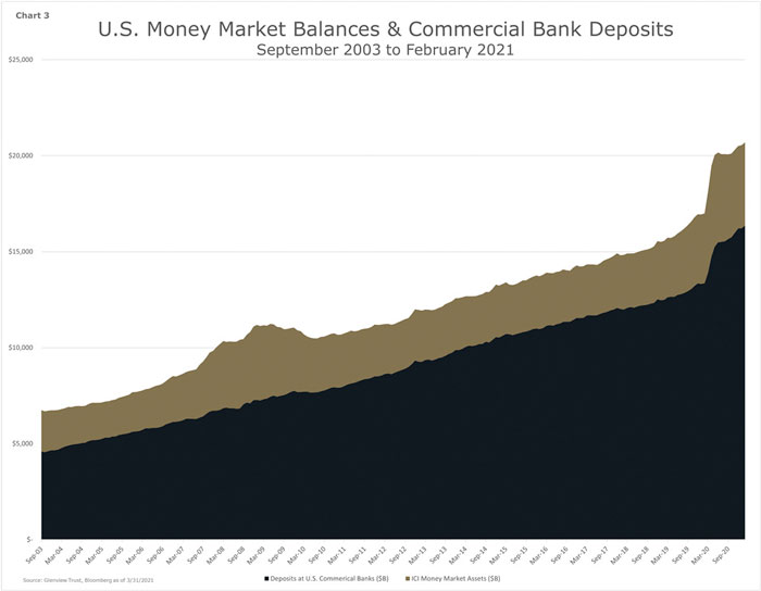 Chart 3 - U.S. Money Market Balances and Commercial Bank Deposits - September 2003 - February 2021