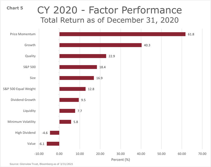 chart 5 - CY 2020 - Factor Performance - Total Return as of December 31, 2020
