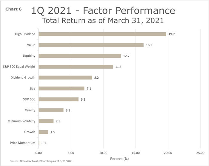 Chart 6 - 1Q 2021 - Factor Performance - Total Returns as March 31, 2021
